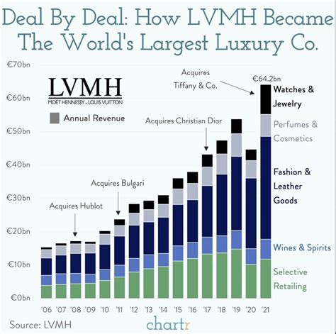 lvmh gross margin